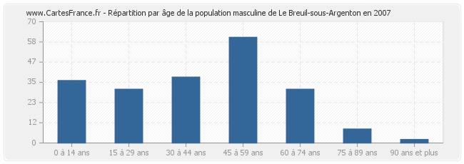 Répartition par âge de la population masculine de Le Breuil-sous-Argenton en 2007